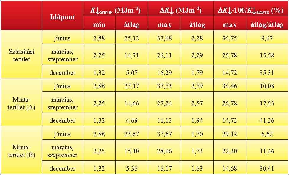 nagyobb (67%-kal) az átlagnál. Lokalizálva az ilyen magas értékű tetőket illetve tetőrészeket, megkaphatjuk az aktív szolár rendszerek telepítésére legmegfelelőbb helyeket. Az 1.