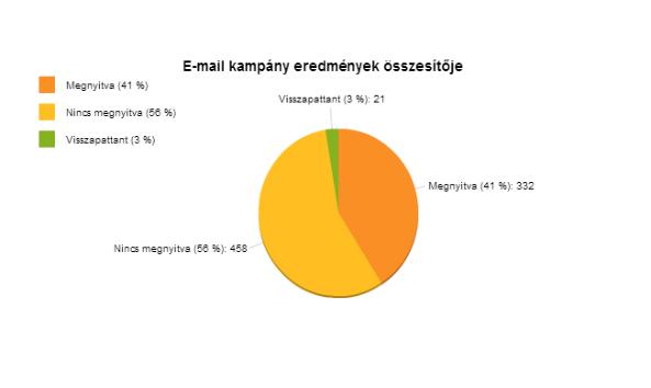 39,53% 177 átka^ntás Legnépszerűbb cikk: HTE Infokom Ka^ntási arány: 14,90% 5.