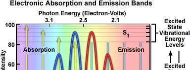 0 a Energia Jabłonsy-éle termséma moleuláris rendszerre abszorpció ideje: 0-5 s S 2 S Abszorpció Emisszió.