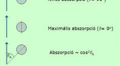 Elektromos és abszorbciós vektorok forgáskúp!