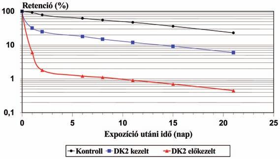 Hazai tükör 2. ábra. Káliumjodiddal történő kezelés hatása a 131 I egésztest retenciójára I RA 5.) 0,5 ml desztillált vizes (ph 7) oldatát gyomorszondán keresztül adtuk be az állatoknak.