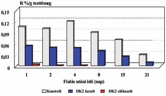 Radioaktivitás meghatározása: A kísérleti állatok szervezetébe juttatott radioaktív jód ( 131 I) izotóp egésztest aktivitását (kezdeti egésztest terhelését) az izotóp beadása után fél órával, NS 208