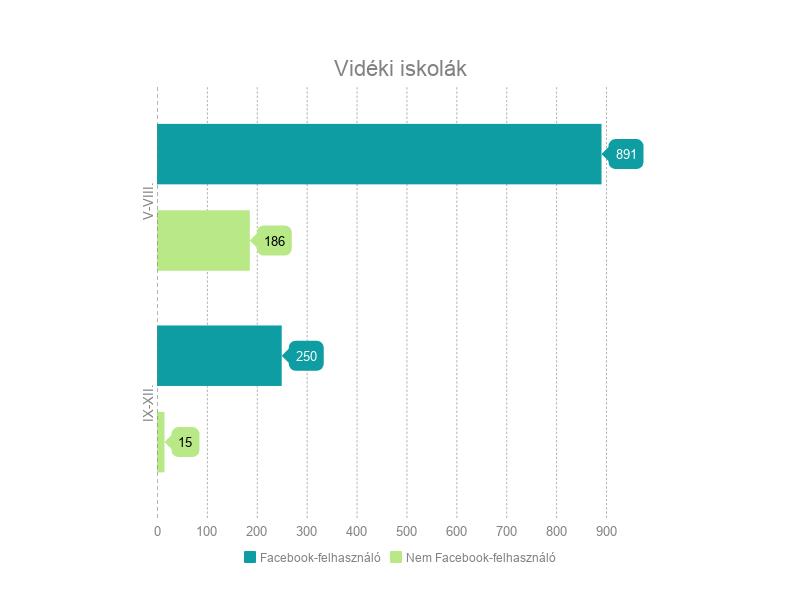 visszajelző fiatalok egy bizonyos része azonban használ más közösségi oldalt, itt pontos adataink nincsenek, de a leggyakrabban az Instagram, a Snapchat és a Youtube közösségi oldalakat említették