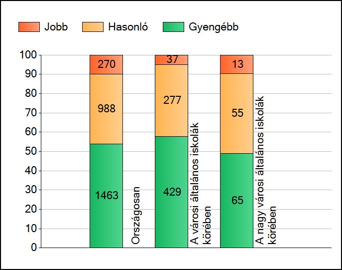 1a Átlageredmények A telephelyek átlageredményeinek összehasonlítása Szövegértés Az Önök eredményei a városi általános iskolai telephelyek eredményeihez viszonyítva A szignifikánsan jobban,