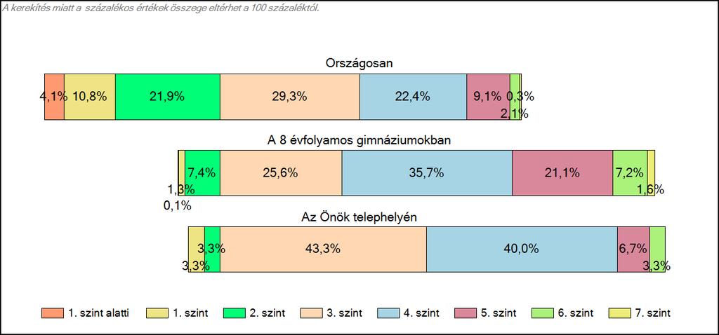 1c Képességeloszlás Az országos eloszlás, valamint a tanulók eredményei a 8 évfolyamos gimnáziumokban és az Önök 8