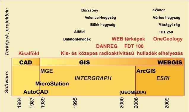 98 TURCZI GÁBOR 1. ábra. Mérföldkövek az elmúlt 30 évben Figure 1.