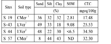 modified because the model is very sensitive for these parameters.