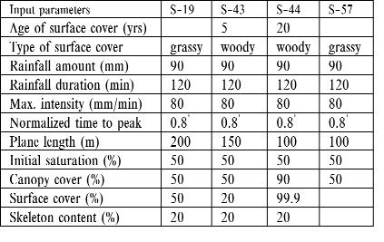 Soil erosion modelling in a Hungarian Mexican context 133 Table 3. Input parameters for modeling with WEPP model on the Mexican sites 3. táblázat.