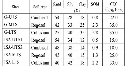 Valley density reaches 8 10 per square km, plateaus between the valley are only 100 200m wide. Koppány Creek played an important role in soil formation. In the valley we find fluvial meadow soils.