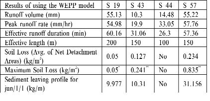 134 CSABA CENTERI et al. analyses. The Water Erosion Prediction Project (WEPP) was started in 1985.
