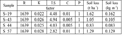 The WEPP model was developed by the USDA-ARS to replace empirically based erosion prediction technologies, such as USLE, RUSLE, MUSLE.