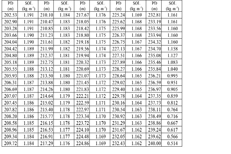136 CSABA CENTERI et al. Table 12. Results of the simulation with the WEPP model for the lower slope third, Gerézdpuszta, Hungary 12. táblázat.