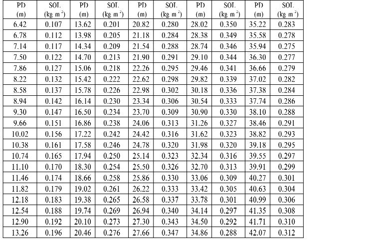 Soil erosion modeling in a Hungarian Mexican context 137 Table 14. Results of the simulation with the WEPP model for the upper slope third No.1., Isaszeg, Hungary 14.