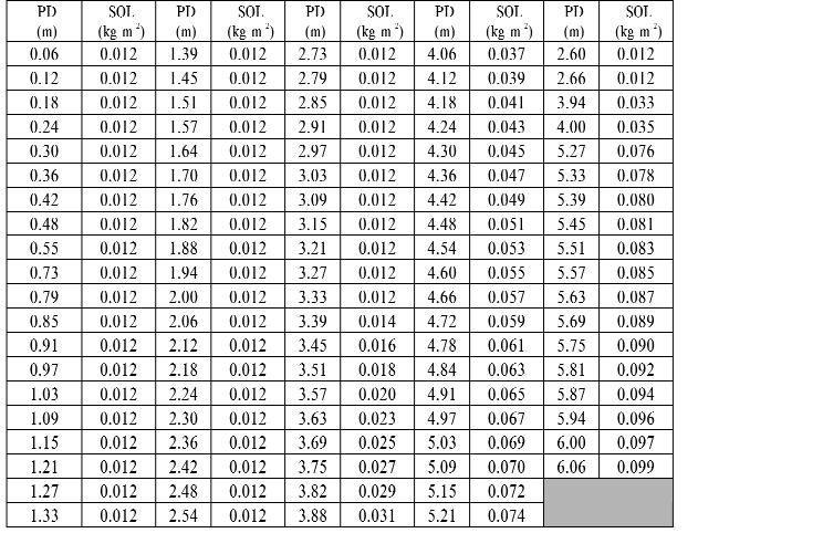 A WEPP modellel történő elemzések eredményei a lejtő felső harmadán (1) (ISA-UTS1) PD = Profile distances are from top to bottom of hillslope, SOL = Soil