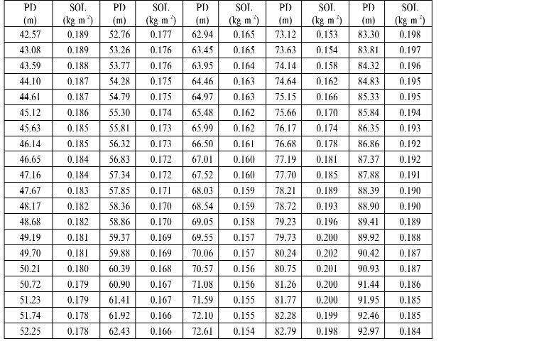 138 CSABA CENTERI et al. Table 16. Results of the simulation with the WEPP model for the middle slope third, Isaszeg, Hungary 16.