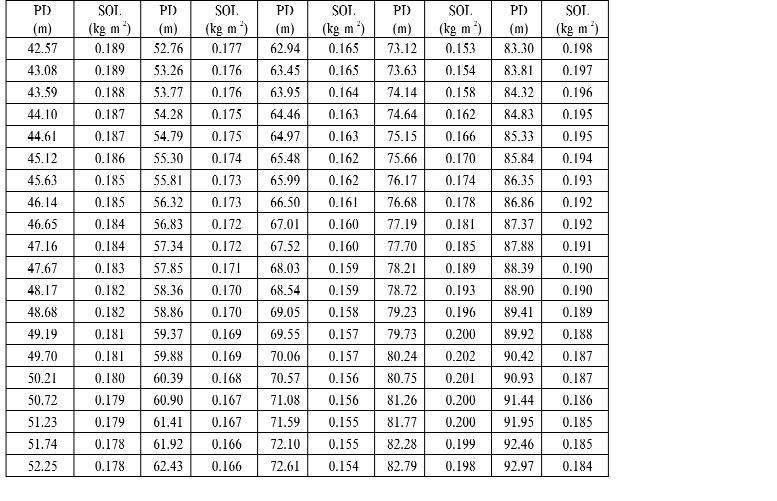 A WEPP modellel történő elemzések eredményei a lejtő középső harmadán PD = Profile distances are from top to bottom of hillslope, SOL =