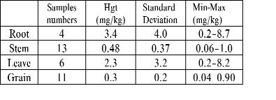 Data of total mercury content in soils and plants in San Joaquín, Querétaro, Mexico 145 Sediment The location of the sediment samples collected is presented in Figure 3.