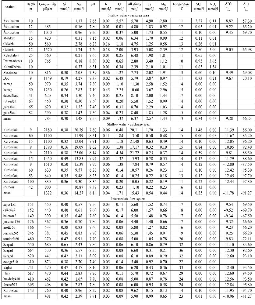 Influence of the hydrogeological environment on groundwater flow system chemistry in the Pannonian and San Luis Potosí Basins 167 Table 2.