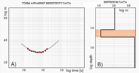 178 LÁSZLÓSŐRÉSet al. Equivalence Figure 1. Inversion of time domain electromagnetic sounding A) apprent resistivity data, B) inversion data 1. ábra.