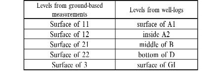 Inversion of the Geoelectric Measurements in the Bátaapáti Area (South Transdanubia, Hungary) 181 diagenesis in the deeper zone permeability is lower and the moisture content increases.