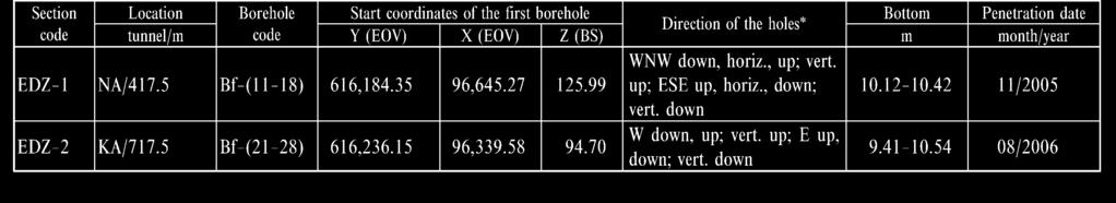 222 LÁSZLÓ GYALOG, PATRIKTÖRÖK Table 11. Registry data of the radial EDZ-section boreholes NA = Western Incline, KA = Eastern Incline; EOV = Uniform Nationwide Projection, BS = Baltic System.