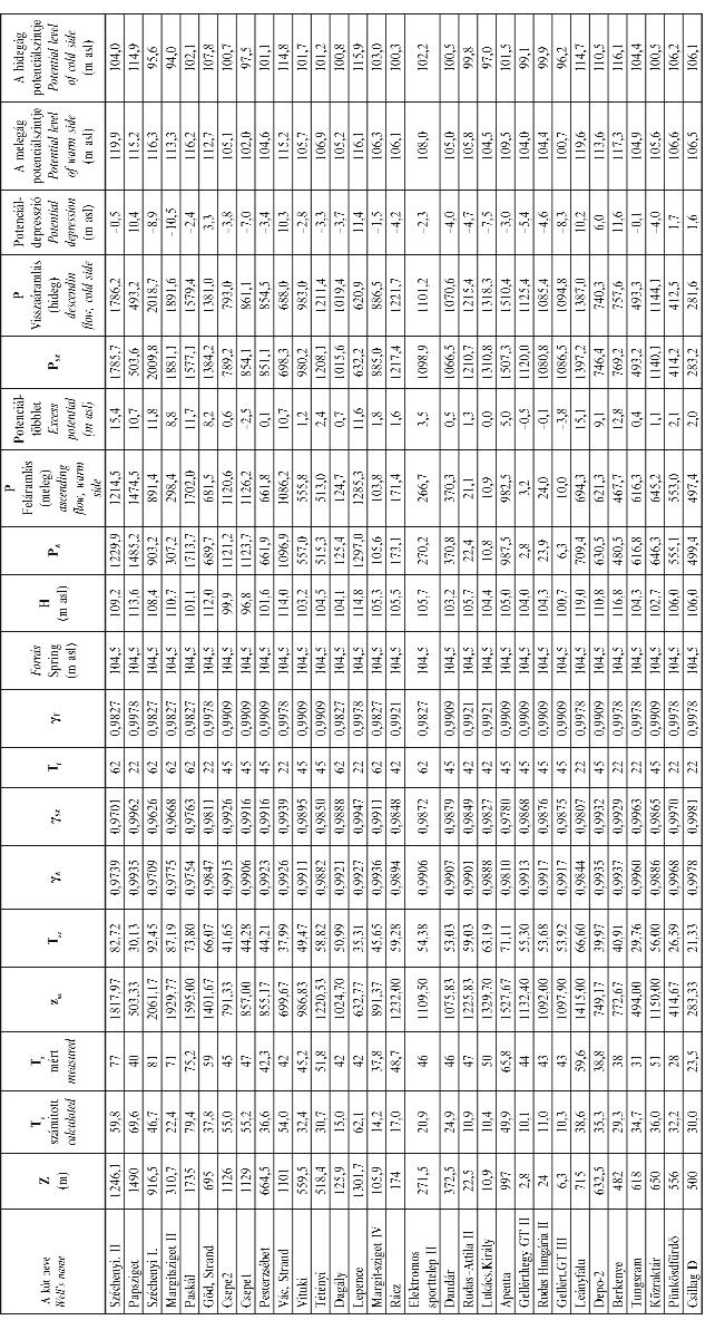 A budapesti karsztos hévizek potenciál- és nyomásviszonyainak értékelése 67 2. táblázat. A kutak mért és számított adatai Table 2.
