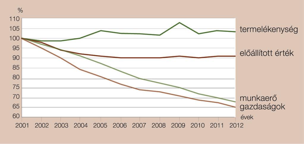 48 3. ábra. Norvégia mezőgazdaságának termelékenysége. 2000 év = 100% (forrás: ssb.no) kevesebb munkaerő-befektetéssel és 10%-kal kisebb tőkebefektetéssel érte el (3. ábra)!
