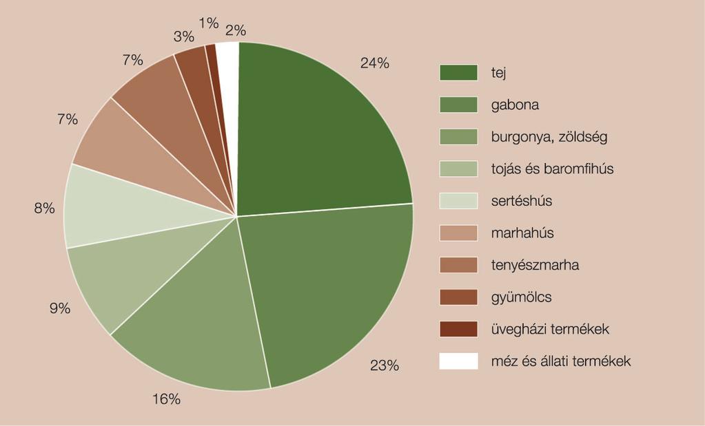 termőterület aránya. Aki erre jár, szinte az egész norvég mezőgazdaságról képet kap, mert szinte minden vidék jellegzetességei megtalálhatók, sokféle mezőgazdasági terméket állítanak elő (8. ábra).