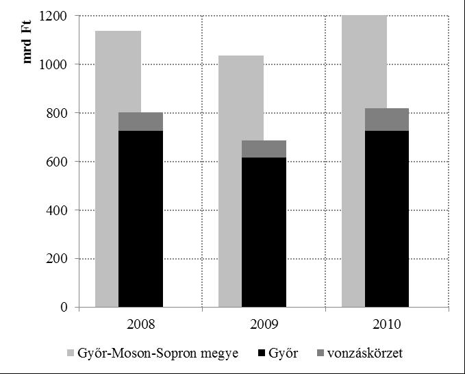 5. ábra. A GYIK területe (balra), valamint a megyei és térségi alapáras GDP 2008 és 2010 között (folyóáron, jobbra) Az 5.