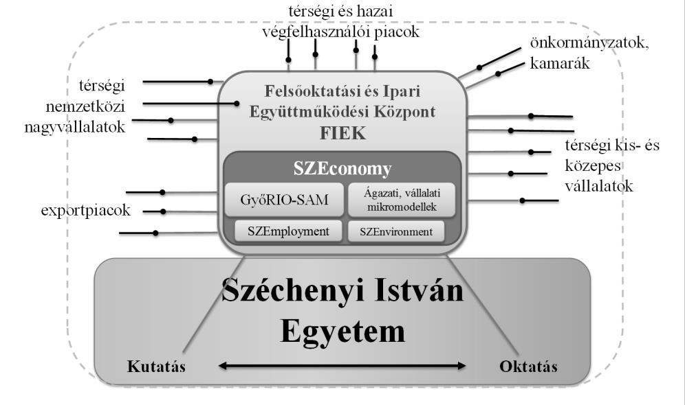 Megyei Jogú Város közötti együttműködés alapján létrejövő Felsőoktatási és Ipari Együttműködési Központról (FIEK) szól.