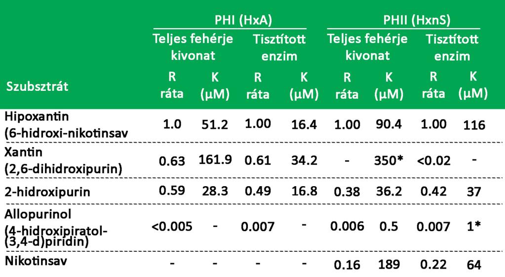 1. táblázat: A PHI és PHII tulajdonságainak összegzése a szakirodalomi adatok alapján.