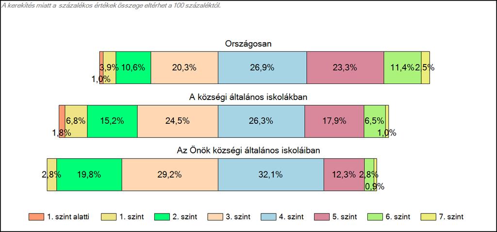 1c Képességeloszlás Az országos eloszlás, valamint a tanulók eredményei a községi általános iskolákban és az Önök