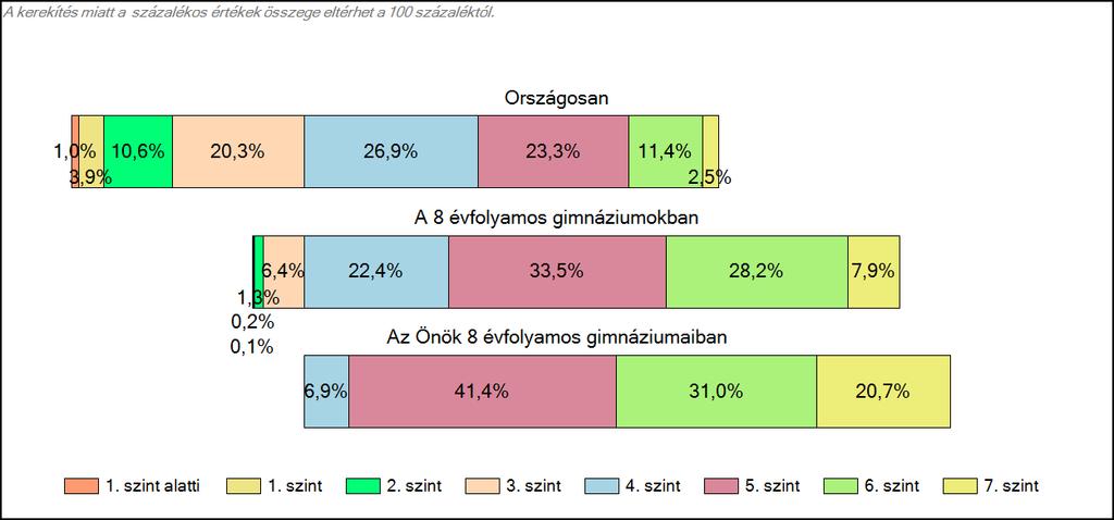 8 évfolyamos gimnáziumaiban Szövegértés A tanulók