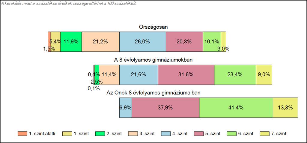 1c Képességeloszlás Az országos eloszlás, valamint a tanulók eredményei a 8 évfolyamos gimnáziumokban és az Önök 8