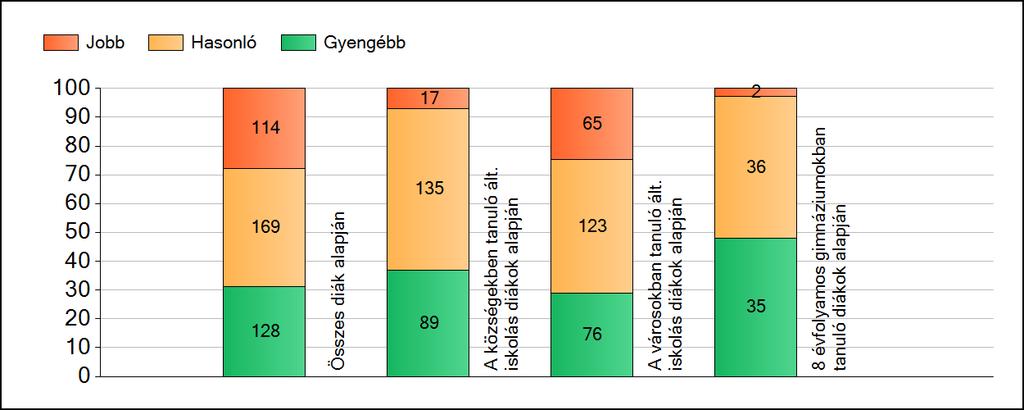 1a Átlageredmények A fenntartók átlageredményeinek összehasonlítása Szövegértés Az Önökhöz képest szignifikánsan jobban, hasonlóan, illetve gyengébben teljesítő fenntartók száma és aránya (%)