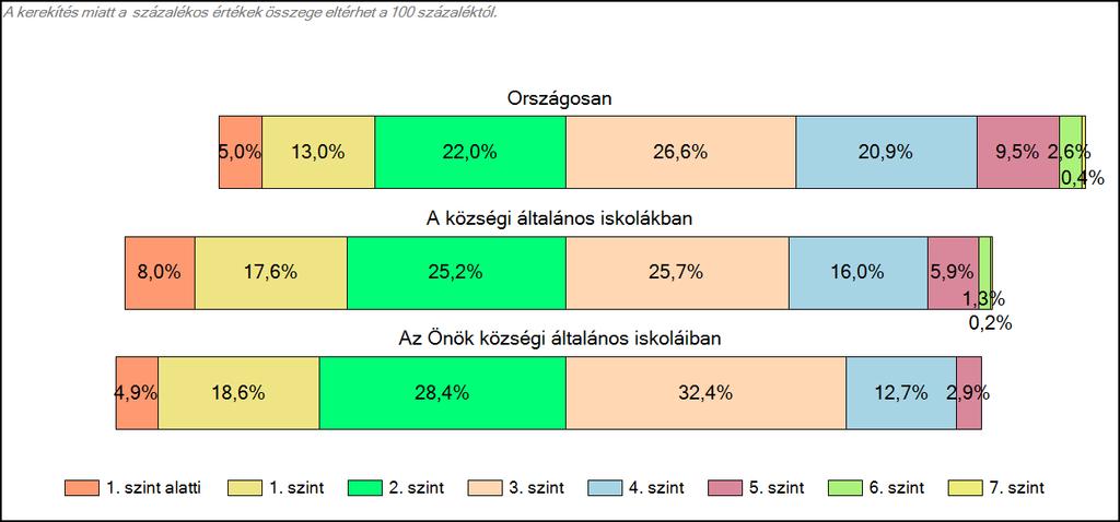 Önök községi általános iskoláiban Matematika A tanulók