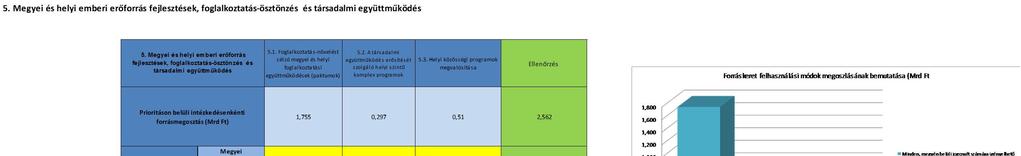 teljes megyei forráskerete