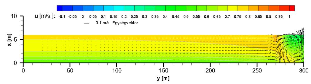 27. ábra: x = 675,0 m távolságra lévő keresztmetszetben kialakuló sebességviszonyok Q m = 50 m 3 /s, 60 -os találkozási szög, valamint szintbeli becsatlakozás esetén 28.