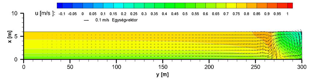 ábra: x = 678,5 m távolságra lévő keresztmetszetben kialakuló sebességviszonyok Q m = 50 m 3 /s, 90 -os találkozási szög, valamint nem szintbeli becsatlakozás esetén 30.