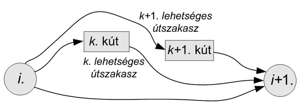 Válasszunk ki egy ilyen lehetséges útszakaszt és bontsuk fel annyi lehetséges útszakaszra, amennyi kút van az elõzõ megjegyzés 3. pontjához hasonlóan (4. ábra).