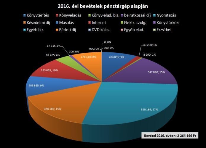 2500 2000 1500 1000 500 65 év felett 55-64 év között 45-54 év között 35-44 év között 25-34 év között 15-24 év között 14 év alatt 0 2007 2008 2009 2010 2011 2012 2013 2014 2015 2016 2017 Gazdálkodás A