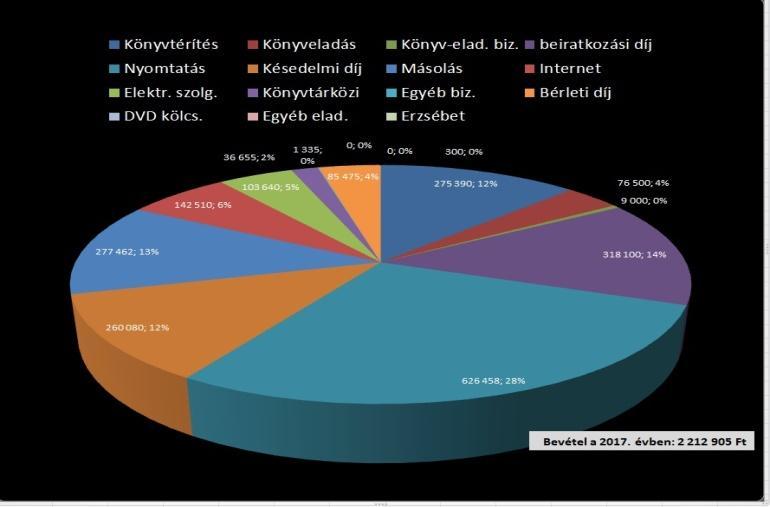 Tagdíjakból 318.100 Ft (2016-ban 357.500 Ft), a késedelmi díjakból 260.080 Ft (2016-ban 341.940 Ft) folyt be. Internetezésből 142.510 Ft (2016-ban 267.710 Ft) bevételünk volt.