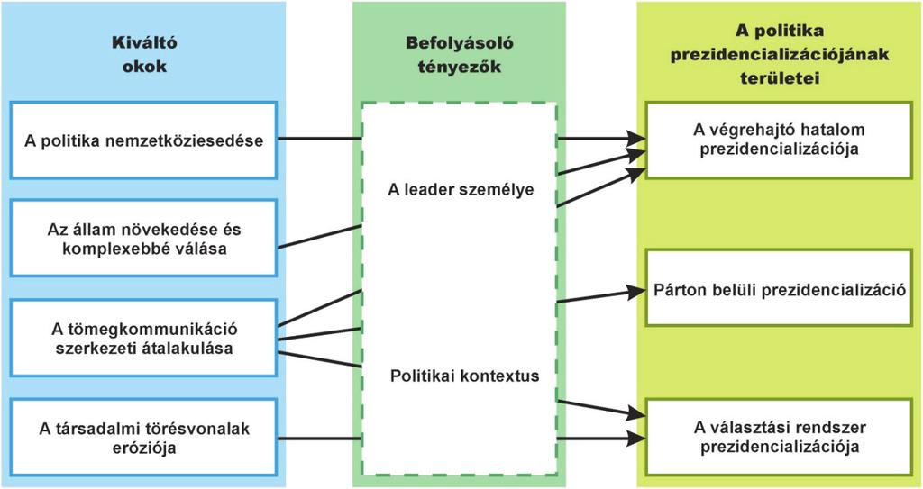 1. fejezet A politika prezidencializációja definíció és fogalmi alapvetés 1. ábra: A politika prezidencializációját generáló tényezők (Forrás: Poguntke Webb i. m. 16. és saját kidolgozás) 1.