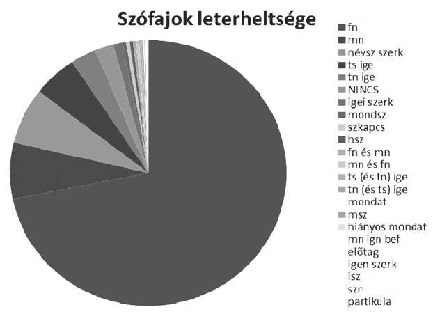 166 M. Pintér Tibor hogy a szócikkek között vannak szófaji kategóriával nem rendelkező egyedek is, amelyek egy része utalószócikk, másik pedig értelemszerűen még a kategóriák kitöltésére szorul.