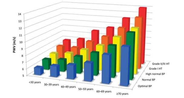 Stiffness paraméterek referencia értékei szoros összefüggés az életkorral és a vérnyomással Az életkor hatása kifejezetten markáns magas vérnyomás együttes jelenléte esetén