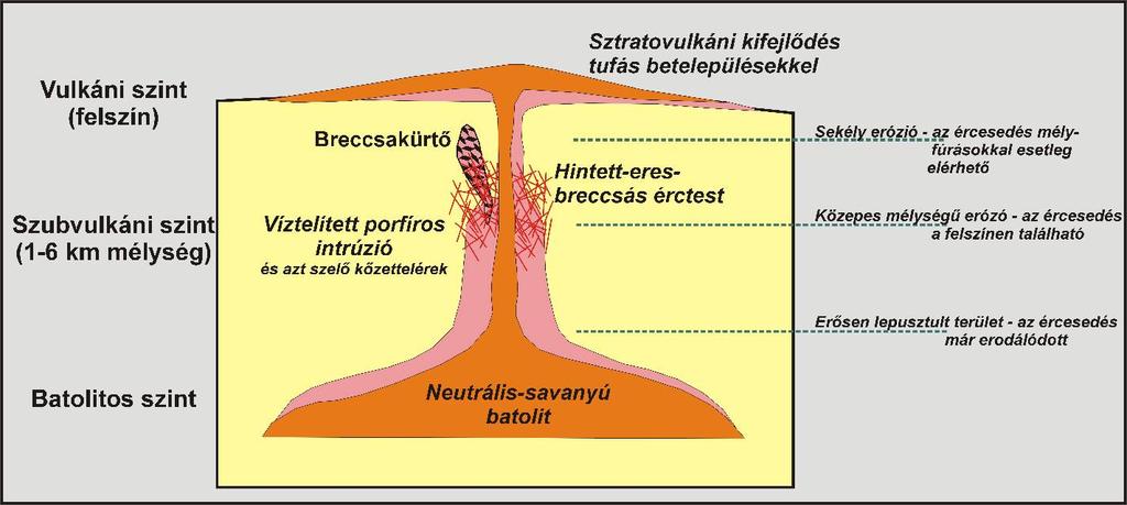 A porfíros ércesedést lokalizáló földtani szerkezet Neutrális-savanyú (granitoid) batolitból felnyomuló