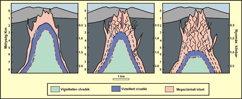 Az olvadék kristályosodása és a fluidfázis szegregációja szubvulkáni szinten (Burnham, 1979 modell) Maradékolvadék (+ kristályos fázisok) és fluidfázis együttes jelenléte