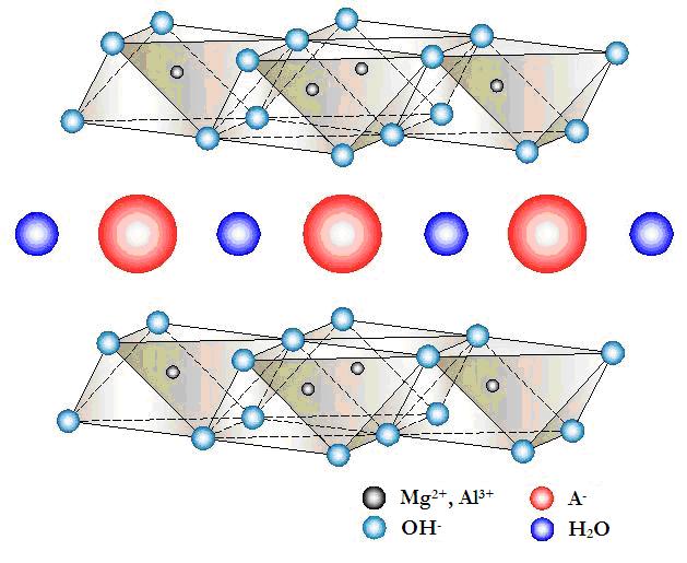 9. ábra A hidrotalcit szerkezete 6 A hidrotalcitok általános képlete: [M(II) (1-x) M(III) x (H) 2 ] x+ (A n- x/n ). mh 2 ahol: M(II): kétértékű kation, pl.