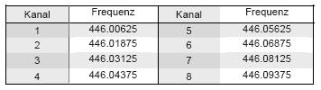 A jelen kezelési utasítás kibocsátásakor még érvényben lévő üzemeltetési korlátozások (szavatosság nélkül): Belgium: A PMR 446 rádiókészülékek a Belgiumban lakó személyek