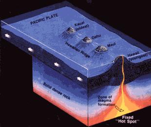 A forrópontos vulkanizmus lemezszegélytől független, a litoszféra alatti feláramló asztenoszféra anyag égeti át a kőzetburkot.